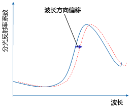 行業(yè)首創(chuàng)的“自動波長補償”功能